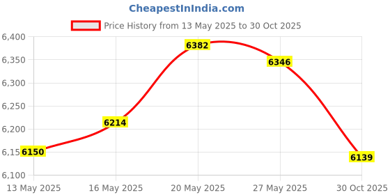 amazon.in DEWEL Iron Hanging Plant Hook Rust Resistant Wall Decorative Bracket，Hanging Basket Hanger Hook for Flower Pots Bird Feeder Wall Hanging Hook for Outdoor Lantern Planters Wind Chimes Home Décor Price History Graph from 13 May 2025 to 30 Oct 2025