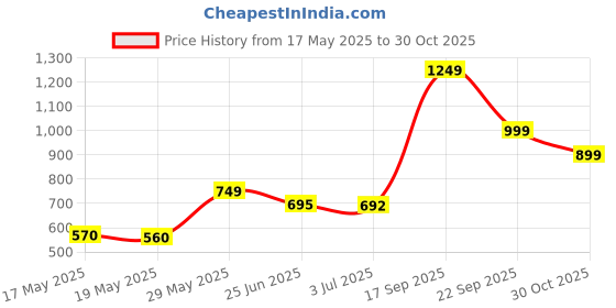 amazon.in DEWENWILS Book Light Rechargeable, Amber Reading Lights for Books in Bed, Blue Light Blocking, 4 Brightness Adjustable for Eye Care, Clip on LED Book Light for Kids, Bookworms, Warm White Price History Graph from 17 May 2025 to 30 Oct 2025