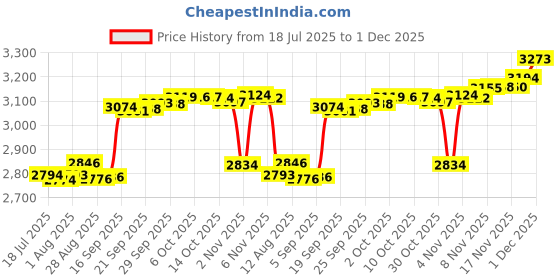 amazon.in DEWHEL Universal Aluminum Turbo Sound Exhaust Muffler Pipe Whistle Car Blow off valve BOV Tip Simulator Whistler (XL-Black) Price History Graph from 18 Jul 2025 to 1 Dec 2025