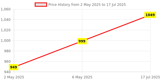 amazon.in DeWire 2-in-1 Pen Multimeter with Color Display - Smart Digital Multimeter & NCV Tester in One, Auto-Mode AC/DC Voltage, Resistance, Capacitance, Diode Test, Frequency And Breakpoint Detection dewire Price History Graph from 2 May 2025 to 6 May 2025