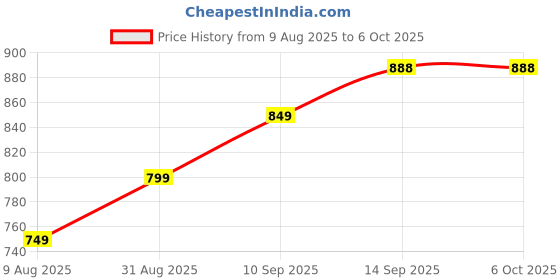 amazon.in DeWire 2-in-1 Smart Pen Multimeter with NCV - Portable Auto-Detect Tester, LED Flashlight, Wire Recognition, AC/DC Voltage, Resistance & Capacitance with LCD Display Price History Graph from 9 Aug 2025 to 6 Oct 2025