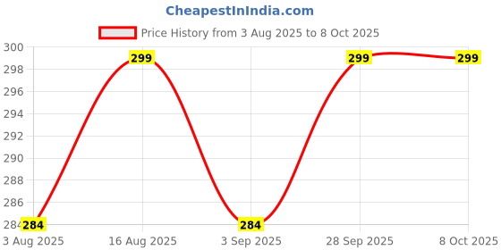 amazon.in DeWire 360 Degree PIR Motion Sensor | Energy Saving Motion Detector Switch | Automatic Room Light Sensor Switch with Time Delay Adjustable Fits in Modular Fitting Roma, Veto, Rider (Pack of 1) Price History Graph from 3 Aug 2025 to 7 Oct 2025