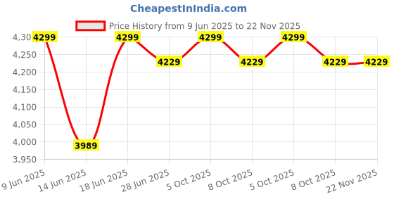 amazon.in dewire DeWire15-in-1 WiFi Smart Air Quality Monitor with 2.8" TFT Display - Smart Life App Compatible Indoor AQI Detector, CO2/CO/HCHO/TVOC/PM2.5/PM10/PM1.0/PM0.3 Pollution Tester with Alarm Function dewire Price History Graph from 9 Jun 2025 to 22 Nov 2025
