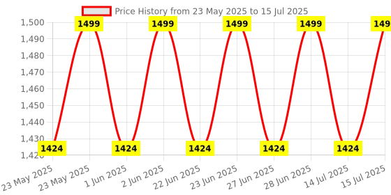 amazon.in DeWire Home Automation Remote Controlled Switches (Fan Regulator & Light + 4 Channel Switch (Combo)) Price History Graph from 23 May 2025 to 15 Jul 2025