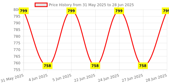 amazon.in DeWire Remote Control Fans Regulator with One Light Switch Comes with 7 Step Fan Speed Regulation,Hummless Regulation, IR Remote, with Memory Function (Fan Regulator & Light Switch) dewire Price History Graph from 31 May 2025 to 28 Jun 2025