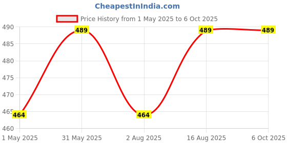 amazon.in dewire Touch Bell Switch Glossy Glass Finish Waterproof & Shock Proof Modular Fitting dewire Price History Graph from 1 May 2025 to 6 Oct 2025