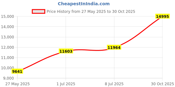 amazon.in Dewitt Brown 3-Foot by 50-Foot 3oz Weed Barrier Pro Landscape Fabric PBN350 Price History Graph from 27 May 2025 to 30 Oct 2025