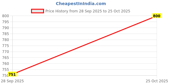 amazon.in Dewk Berries Auto lace-up Shoes for Kids with Rotary Dial Lock | Easy to use Without Parent's Help, Sturdy Design, Cushioned Insole, Slip Resistant Price History Graph from 28 Sep 2025 to 25 Oct 2025
