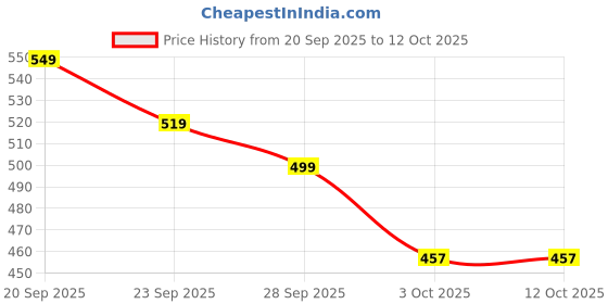 amazon.in dewk berries Super Soft & Flexible Clogs for Men |Fashionable Design| Light Weight | Waterproof|Slip Resistant dewk berries Price History Graph from 20 Sep 2025 to 12 Oct 2025