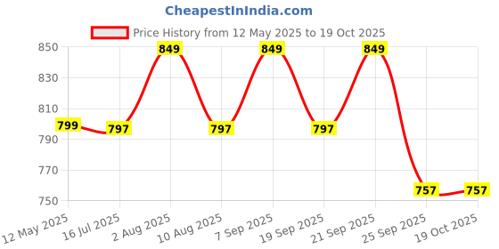 amazon.in DeWoGift Decorative Urli Bowl for Home Decor with Stand/Flower, Tealight, Diya Decoration for Diwali Pooja dewogift Price History Graph from 12 May 2025 to 18 Oct 2025
