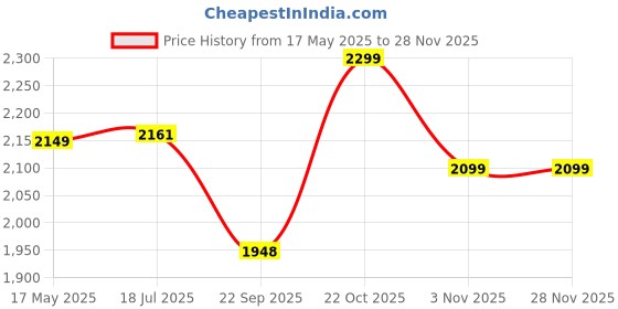 amazon.in DeWoGift Decorative Wall Clock/Metal Analog Wall Clock/Wall Watch Big Size For Living Room,Bedroom,Office Decoration/Fixed Gears - 24 Inches,Black dewogift Price History Graph from 17 May 2025 to 27 Nov 2025