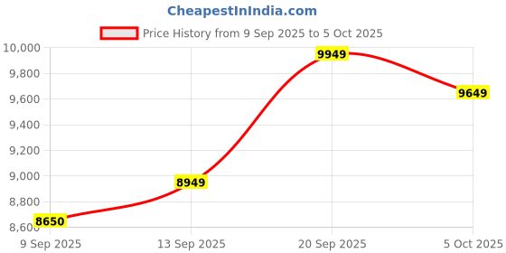 amazon.in Dews Furniture Cane Centre Table for Home - Wooden Coffee Table with Rattan Work - Pure Sheesham Wood - Tea Table for Living Room with Open Shelf Storage (Walnut Finish) Price History Graph from 9 Sep 2025 to 5 Oct 2025