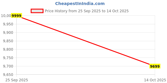 amazon.in Dews Furniture Cane Centre Table for Home - Wooden Coffee Table with Rattan Work - Solid Sheesham Wood - Tea Table for Living Room with Open Shelf and Drawer Storage Price History Graph from 25 Sep 2025 to 14 Oct 2025