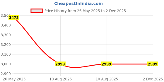 amazon.in Dews Furniture Sheesham Wood Antique Side Table for Livingroom - Sofa Arm Rest Tray Table - Canwood Tea/Coffee Table for Home - Rattan Furniture (Walnut Finish) dews furniture Price History Graph from 26 May 2025 to 1 Dec 2025