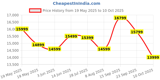 amazon.in Dews Furniture sheesham Wood Ttv Entertainment Unit for Livingroom - Multipurpose Display Storage Cabinet with 2 Door and 2 Shelf for Home (Teak Finish) Price History Graph from 19 May 2025 to 10 Oct 2025