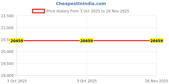 amazon.in Dews Furniture Solid Sheesham Wood Tv Unit for Living Room with Rattan Dishplay - Free Standing Multipurpose Media Console Tv Cabinet Sideboard - Tv Table Fully Storage (Teak Finish) Price History Graph from 3 Oct 2025 to 25 Nov 2025