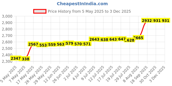 amazon.in DEX2400Z5 O-Ring For Hayward Grid D.E. Filters (4/ Pack) Price History Graph from 5 May 2025 to 3 Dec 2025