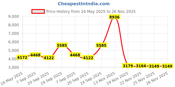 amazon.in Dexas Microwavable XL Tortilla Warmer 9.5" Granite Pattern. Ideal for Tortillas, Pita Breads, Biscuits and Pancakes Price History Graph from 24 May 2025 to 26 Nov 2025