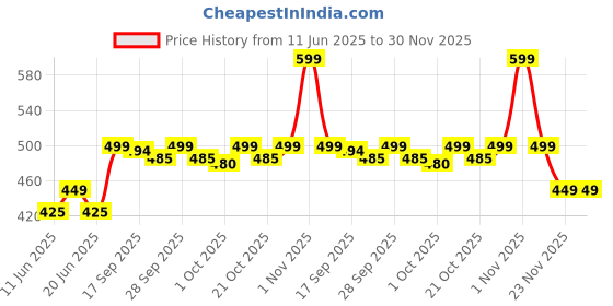 amazon.in Dexe Classic Necessity Easy to Use Lose Hair Building Fibres, 22 g (Dark Brown) dexe Price History Graph from 11 Jun 2025 to 30 Nov 2025