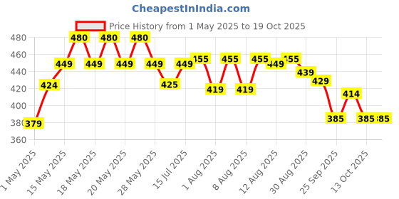 amazon.in Dexe Classic Necessity Easy to Use Lose Hair Building Fibres 22g, Black dexe Price History Graph from 1 May 2025 to 17 Oct 2025