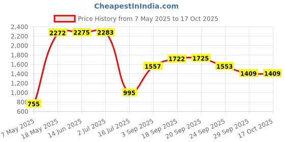 amazon.in Dexe Easy To Use Lose Hair Building Fibres Dark Brown Colour 22 G Price History Graph from 7 May 2025 to 17 Oct 2025