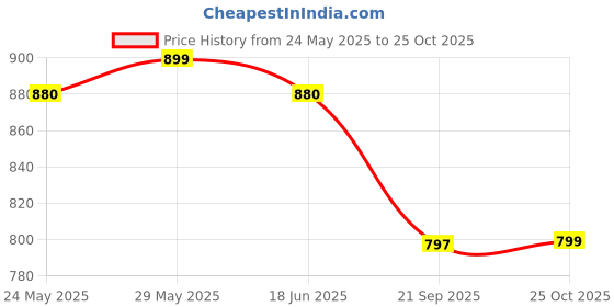 amazon.in Dexe Root Cover Up, Black, 6 g (Pack of 2) Price History Graph from 24 May 2025 to 25 Oct 2025