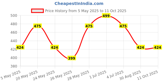 amazon.in Dexe Root Cover Up, Root Touch Up, 6g - Dark Brown dexe Price History Graph from 5 May 2025 to 10 Oct 2025
