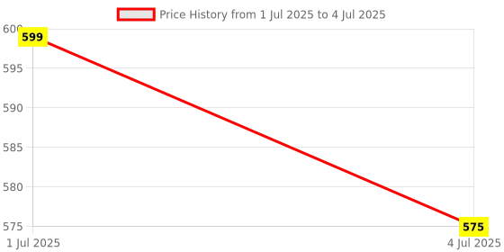amazon.in Dexe Root Touch Up, 6g - Black dexe Price History Graph from 1 Jul 2025 to 4 Jul 2025