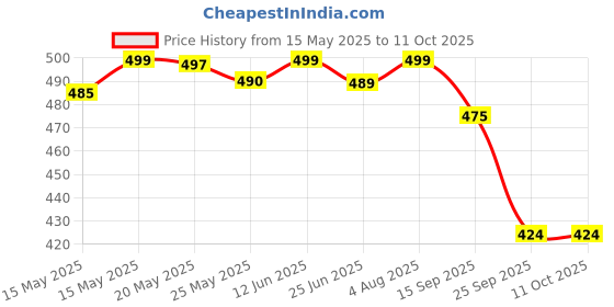 amazon.in DEXLAR Paneer Maker Steel – Stainless Steel Paneer Maker Mould Press, Medium Size, Square Paneer/Tofu Press with Lid, Whey Separator, Size-11.5X11.5X4.5 Centimeters (450ml Capacity) dexlar Price History Graph from 15 May 2025 to 11 Oct 2025