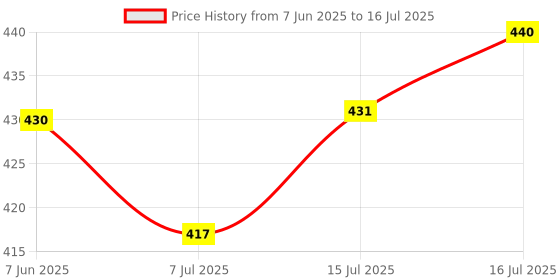 amazon.in DexoGrow Nutritious Milk Drink for 2-6 year Old Kids with IRON BIOTICS, Zero Added Sucrose - 400g BIB Price History Graph from 7 Jun 2025 to 7 Jul 2025