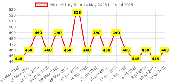amazon.in Dexolac Follow Up Infant Formula Milk Powder for Babies - Stage 3 (12 to 18 months) - with 36 Vital Nutrients - 400gms - BIB Pack dexolac Price History Graph from 14 May 2025 to 10 Jul 2025