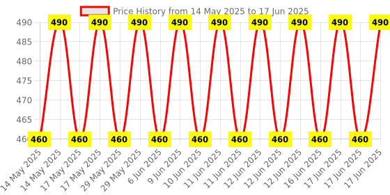 amazon.in Dexolac Follow Up Infant Formula Milk Powder for Babies - Stage 4 (18 to 24 months) - with 36 Vital Nutrients - 400gms - BIB Pack dexolac Price History Graph from 14 May 2025 to 17 Jun 2025
