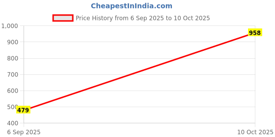 amazon.in DEXOMA 260W Electric Hand Mixer With 7 Speed Control For Egg Beater Whipping Cream Cake Baking Stainless Steel Beaters And Dough Hooks Kitchen Handheld Blender Electric Food Beater Whisk Machine Price History Graph from 6 Sep 2025 to 10 Oct 2025
