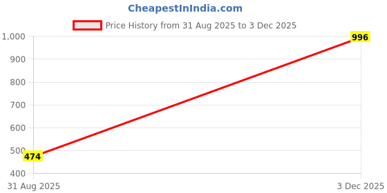amazon.in DEXOMA Bluetooth Karaoke Speaker with Wireless Microphone for Kids and Adults Mini Portable Music System with LED Lights Rechargeable Battery for Birthday Gift Home KTV Outdoor Travel Price History Graph from 31 Aug 2025 to 3 Dec 2025