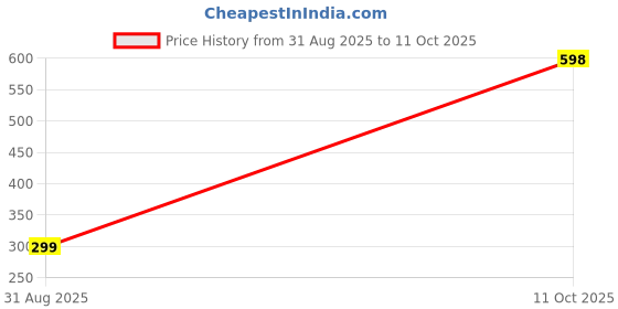 amazon.in DEXOMA Magnetic Window Cleaner Double Side Glass Wiper with Safety Cord and 2 Extra Cleaning Pads for Single Glazed Windows Mirror Shower Screen Fish Tank 3-6Mm Thickness Price History Graph from 31 Aug 2025 to 11 Oct 2025