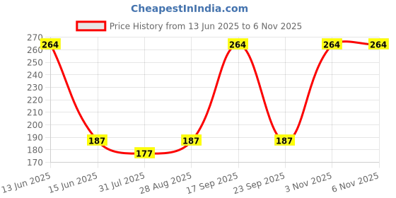amazon.in dexorange Capsules Pack of 30 capsules dexorange Price History Graph from 13 Jun 2025 to 6 Nov 2025
