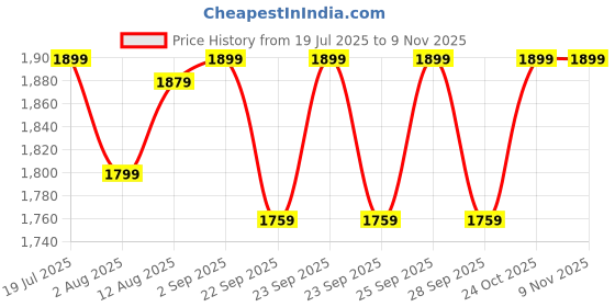 amazon.in harissons Dexter 18L Vintage Casual Laptop Backpack for Men & Women | Dedicated 14 Inch Laptop Compartment with USB Charging Port & 3.5mm External Audio Jack harissons Price History Graph from 19 Jul 2025 to 9 Nov 2025