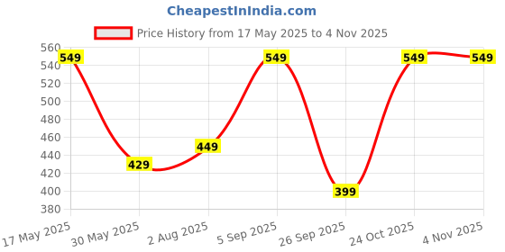 amazon.in urban forest Dexter Dark Brown Leather Wallet for Men urban forest Price History Graph from 17 May 2025 to 2 Nov 2025