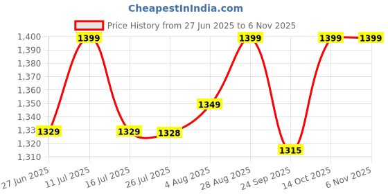 amazon.in Dexter Enterprises Wooden Foldable Freestanding Pet Safety Barrier | Baby Safety Gate | Dogs Room Partition for Kids and Dogs (2 Pannel) Price History Graph from 27 Jun 2025 to 2 Nov 2025