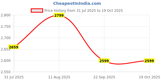 amazon.in Dexter Jackson BCAA 6000 | Fruit Punch Flavor | 60 Servings, 463g - Advanced Branched-Chain Amino Acid Formula for Optimal Muscle Recovery Price History Graph from 31 Jul 2025 to 17 Oct 2025