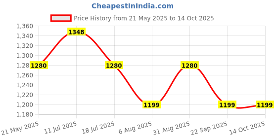 amazon.in Dexter Jackson Black Series CLA-1250 | Conjugated Linoleic Acid | 90 Softgels - Premium Weight Management and Lean Muscle Support Price History Graph from 21 May 2025 to 14 Oct 2025