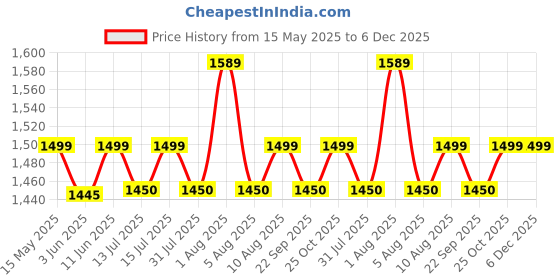 amazon.in Dexter Jackson Black Series Lean Machine Premium | 60 Tablets Price History Graph from 15 May 2025 to 6 Dec 2025