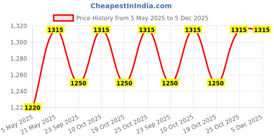 amazon.in Dexter Jackson Black Series Micronized Glutamine - 60 Servings, 300gm | Muscle Recovery and Immune Support - Essential Amino Acid Price History Graph from 5 May 2025 to 5 Dec 2025
