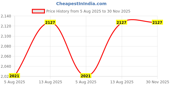 amazon.in Dexter Jackson Black Series Platinum Pre-Workout | Advanced Pre-Workout Formula | 30 Servings (227g) | Pineapple Flavor Price History Graph from 5 Aug 2025 to 29 Nov 2025