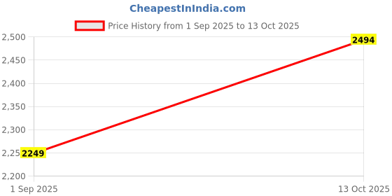 amazon.in Dexter Jackson Black Series Turbo HP Pre Workout | Advanced Formula | Fruit Punch Flavor | 45 Servings, 450g - Boost Energy and Performance Price History Graph from 1 Sep 2025 to 13 Oct 2025