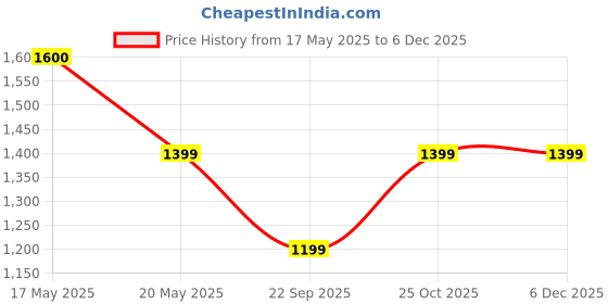 amazon.in Dexter Jackson Black Series Zinc & Magnesium Supreme | Boost Muscle Growth | 90 Veg Capsules - Essential Mineral Support Price History Graph from 17 May 2025 to 5 Dec 2025