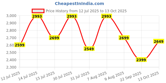 amazon.in Dexter Jackson Carbo Plus Glycogen Replenishment | Orange Juice Flavor | 2268g, 5 lbs - Fast-Acting Carbohydrate Powder for Endurance and Recovery Price History Graph from 12 Jul 2025 to 13 Oct 2025