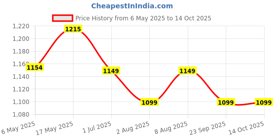 amazon.in Dexter Jackson CLA 1000 | Support Muscles and Enhances Metabolism | Gluten-free | 90 Servings,90 Softgels Price History Graph from 6 May 2025 to 13 Oct 2025