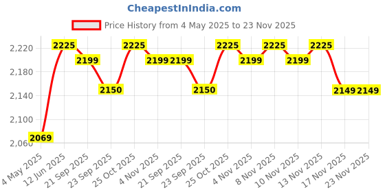amazon.in Dexter Jackson Collagen | Improves Bone and Joint Health | Aids in Digestion and Muscle Repair| Fruit Punch Flavor | 50 Servings,550 GM Price History Graph from 4 May 2025 to 23 Nov 2025