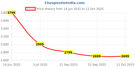 amazon.in Dexter Jackson Energizer Pre-Workout - Blue Raspberry Flavor (454g) | 60 Servings | Energy, Focus, and Performance Boost Price History Graph from 14 Jun 2025 to 11 Oct 2025